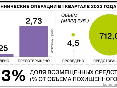 В январе-марте 2023 года кибермошенникам удалось похитить 4,5 миллиарда рублей